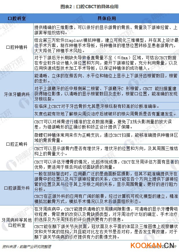 图表2：口腔CBCT的具体应用