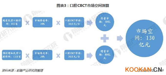 图表3：口腔CBCT市场空间测算