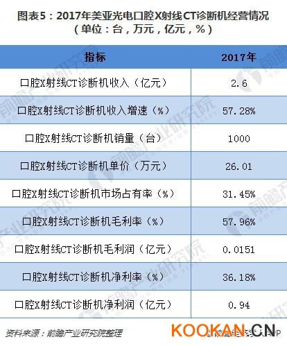 图表5：2017年美亚光电口腔X射线CT诊断机经营情况（单位：台，万元，亿元，%）