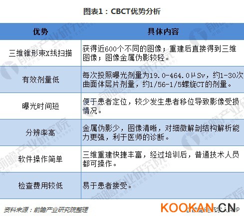 图表1：CBCT优势分析